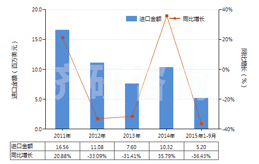 2011-2015年9月中國膠態(tài)貴金屬(HS28431000)進(jìn)口總額及增速統(tǒng)計 2011-2015年9月中國膠態(tài)貴金屬(HS28431000)進(jìn)口總額及增速統(tǒng)計